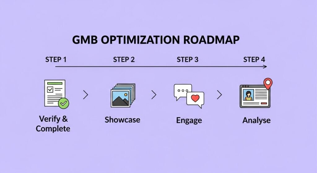 Google My Business optimisation London